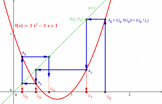 Graphique d\'une suite 