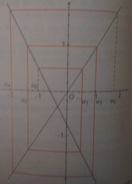 Graphique d\'une suite 