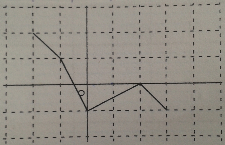 [Exercice] Fonction MAXIMUM/MINIMUM besoin d\'une correction 