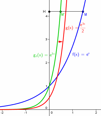 repr�sentation graphique de fonctions