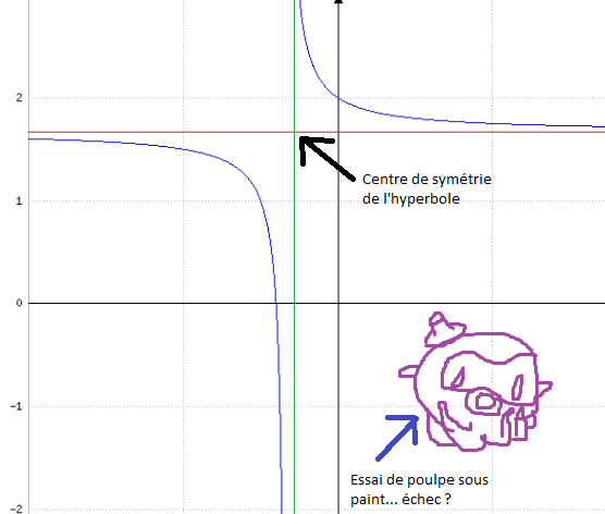 fonction homographique