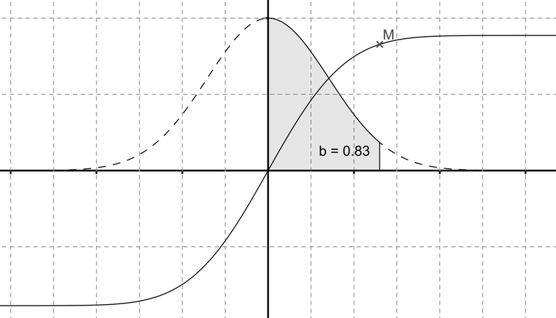 Etude d\'une fonction dont la primitive n\'est pas calculable