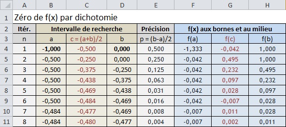 Méthode de dichotomie avec une équation du troisième degré : exercice ...