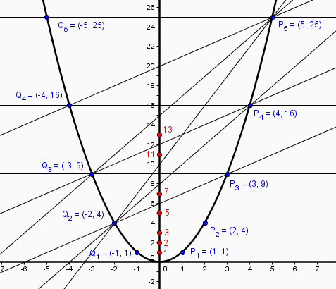 exercices du livre 107 page 42 parabole , algorithme..
