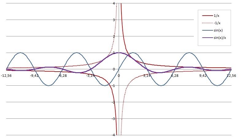 Les representations graphiques.