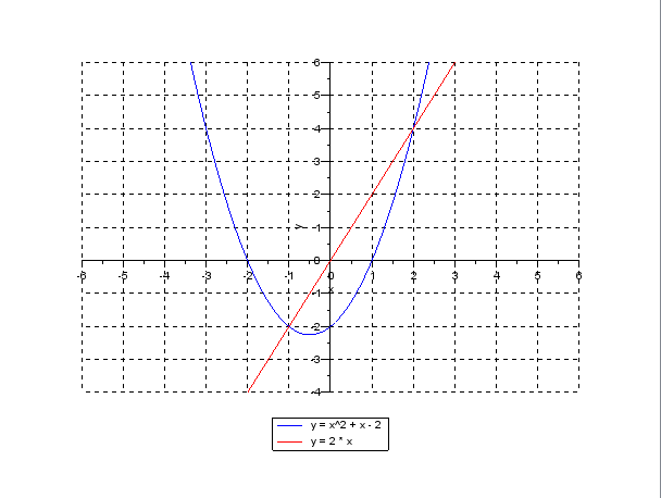 Points d\'intersections de deux fonctions