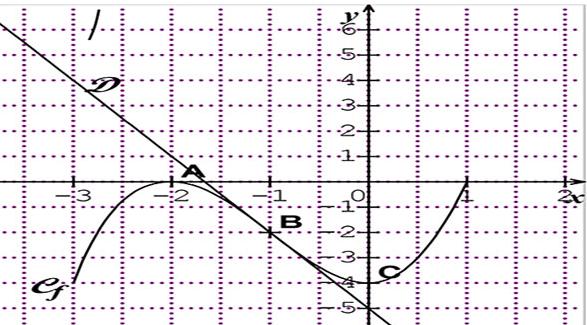 Etude d\'une fonction par lecture graphique