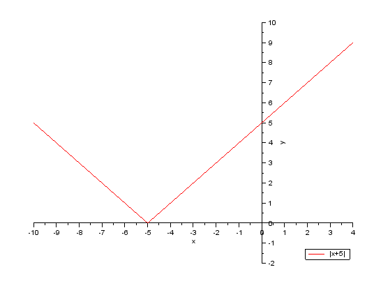 Exercice valeur absolu