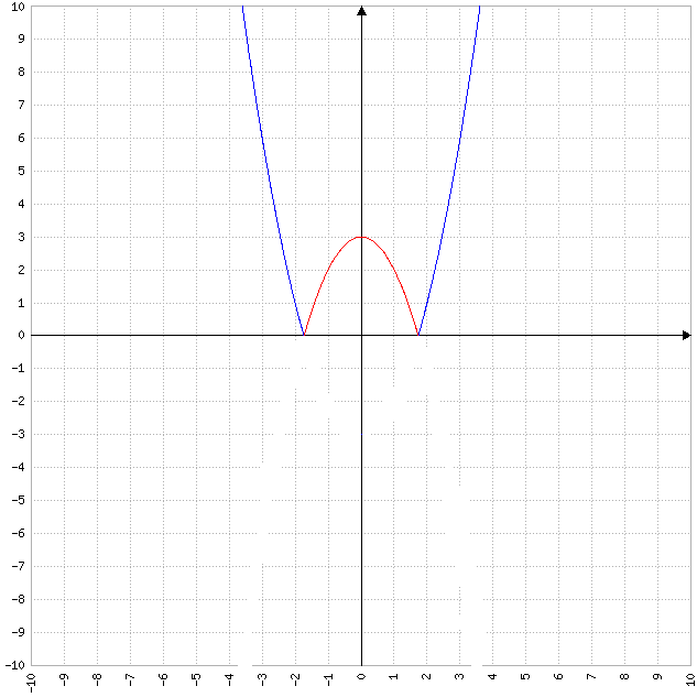 Faire la repr�sentation graphique d\'une fonction 