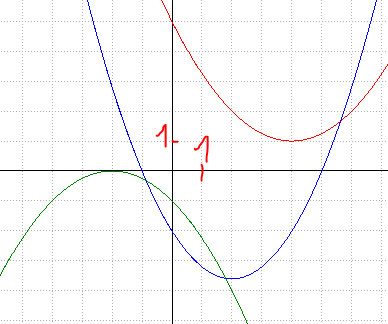Probl�me: d�terminer l\'expression d\'une fonction