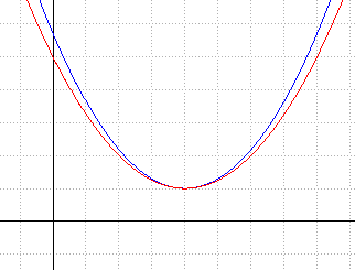 Probl�me: d�terminer l\'expression d\'une fonction