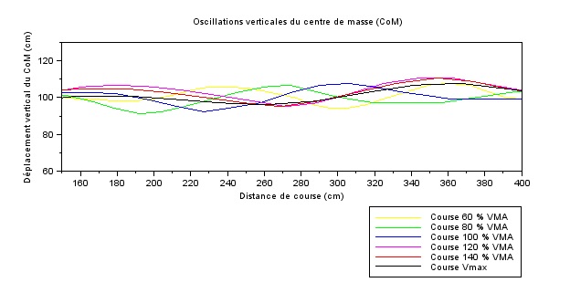 Analyse données oscillations centre de masse  Scilab