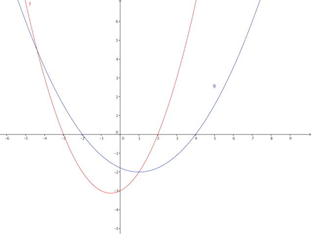 Polynôme du second degrès