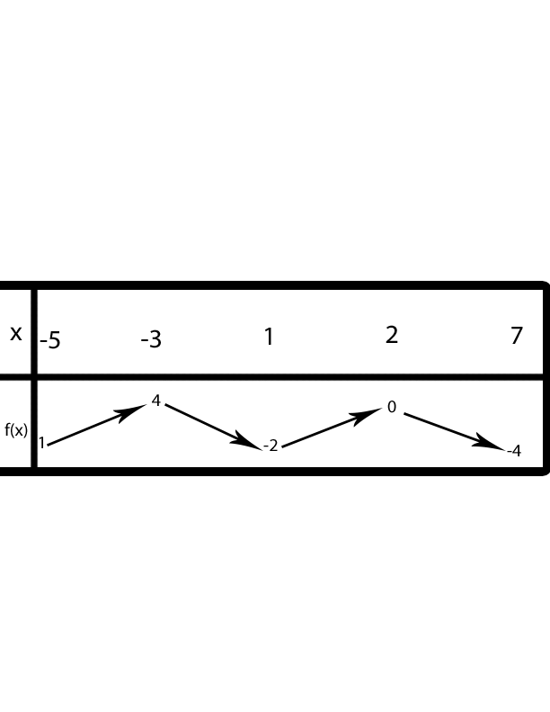 Tableau de variation