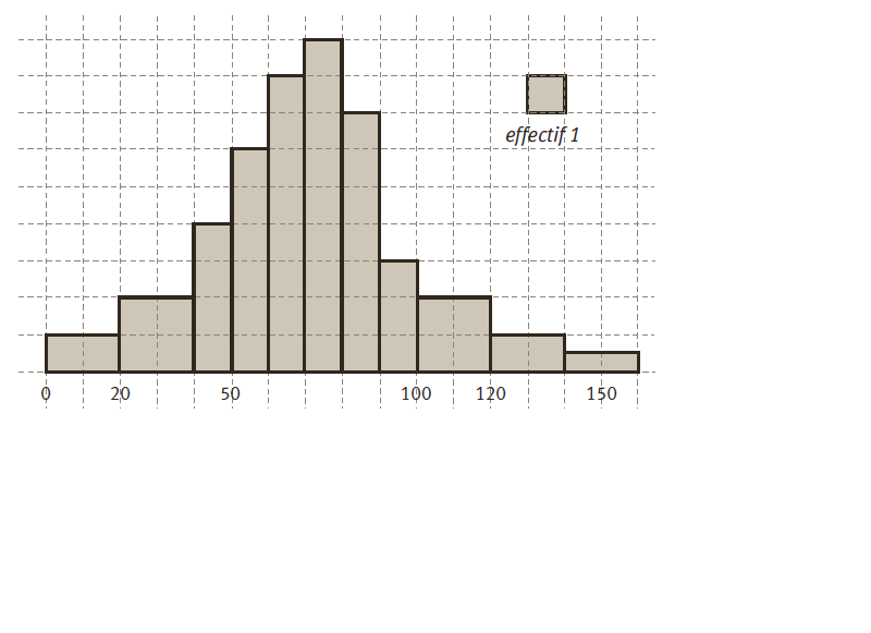 statistiques partie 2