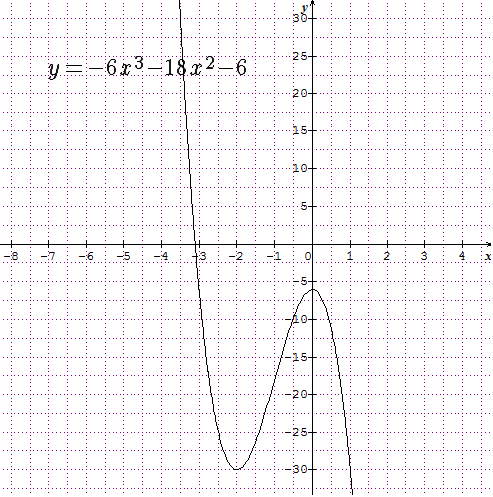 tableau de variation et d�riv�e