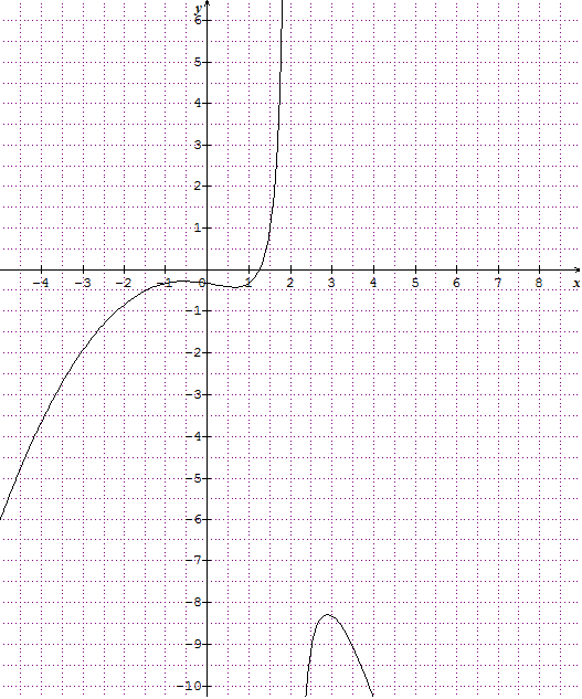 tableau de variation et d�riv�e