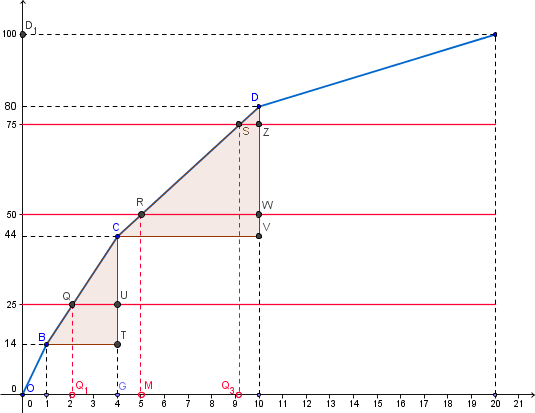 Exercice statistiques theoreme de thales