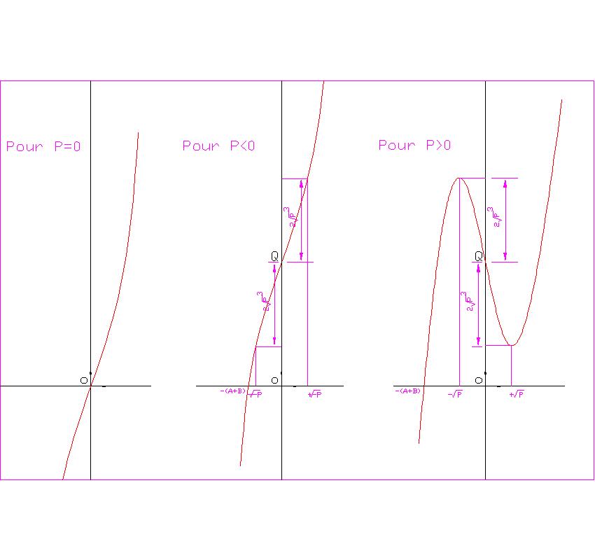 forme canonique d\'un polynome