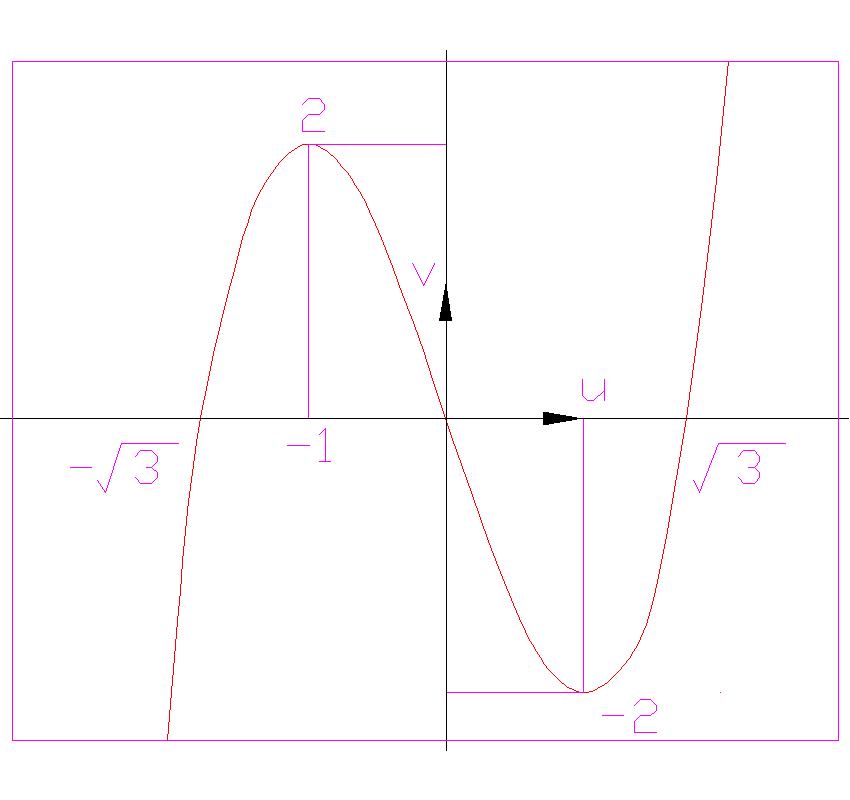 forme canonique d\'un polynome