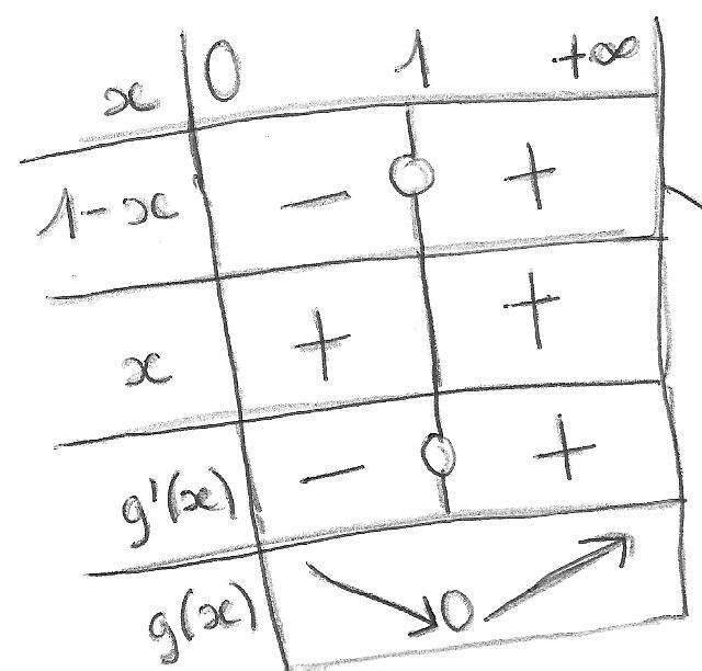 D�montrer position relative entre tangente et courbe