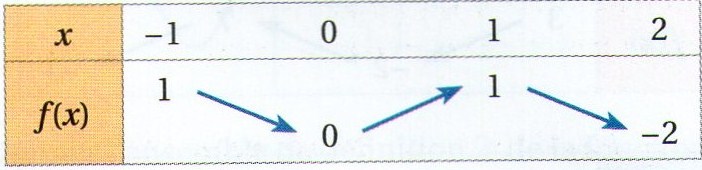 Devoir maison sur un tableau de variation.