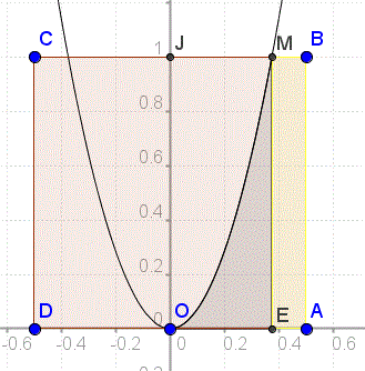 d�terminer l\'�quation d\'une parabole � partir d\'aires