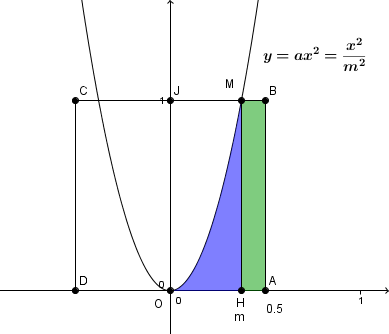d�terminer l\'�quation d\'une parabole � partir d\'aires