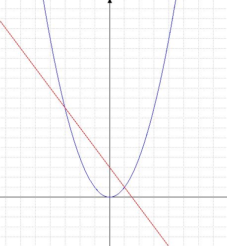 Resoudre Graphiquement L Equation F X G X Forum Mathematiques