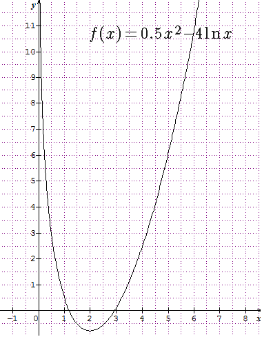 Exercice de fonction avec ln