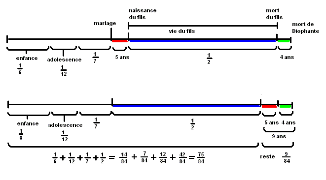 l\'�pitaphe de Diophante
