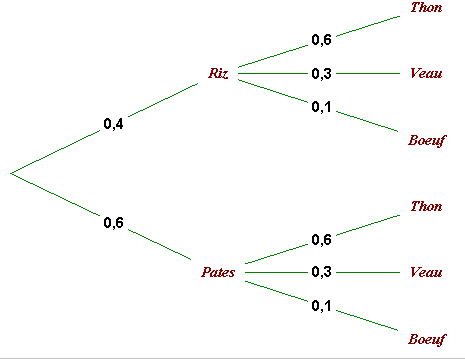 je n\'arrive pas a faire cet exo DM