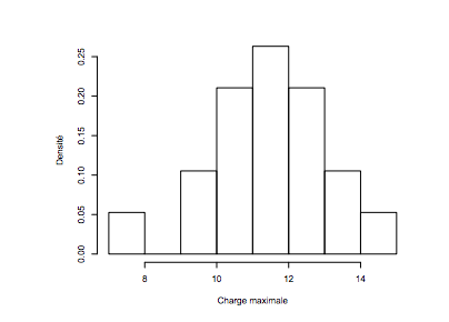 Stat: histogramme