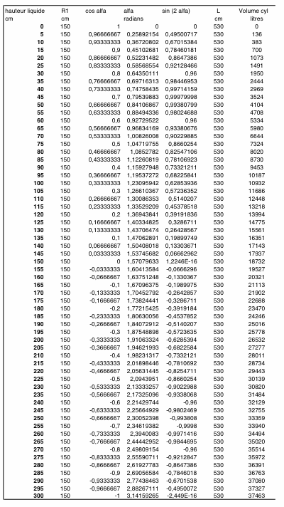 Calcul de volume de citerne