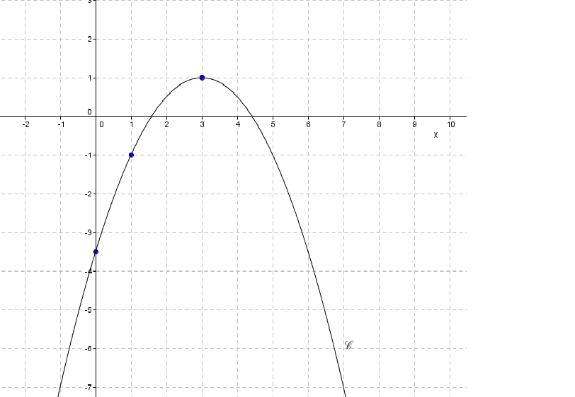Dm Lecture graphique- Trac� une courbe