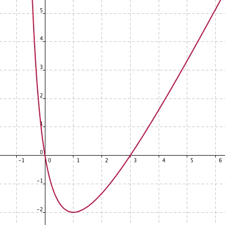 Récurrence sur suite définie par une fonction. exercice de