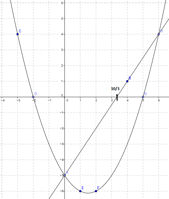 Exercice : Lecture graphique et polynme du 2nd degr