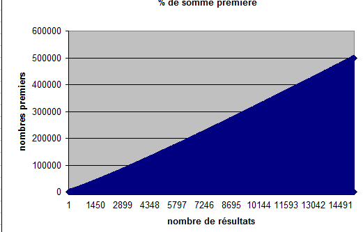 Nombres premiers et somme