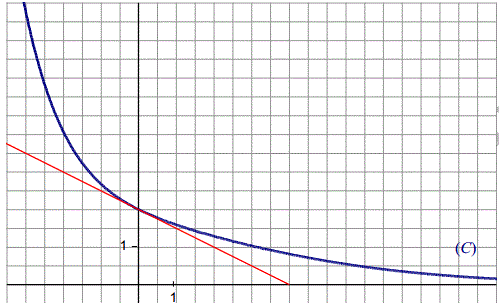 Déterminer limites et dérivée sur graphique