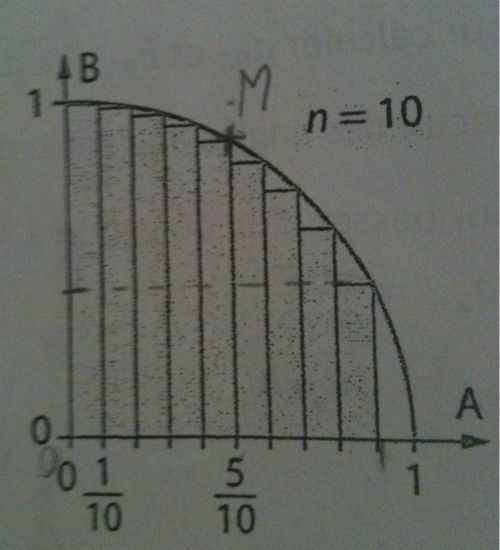 Approximation du nombre pi !