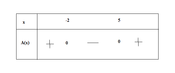 Construction de tableaux de signes avec des expressions