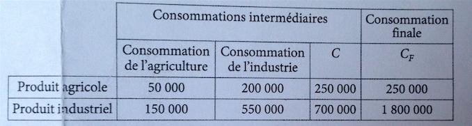 Matrice de léontief Terminale ES