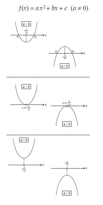 Sp. Maths : Fonction du premier ou du second degr (Matric