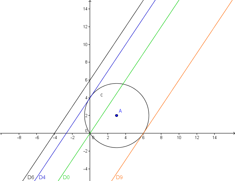 Devoir maison droite et cercles (Premi�re S)