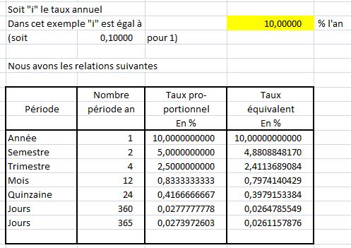 actualisation annuit�s