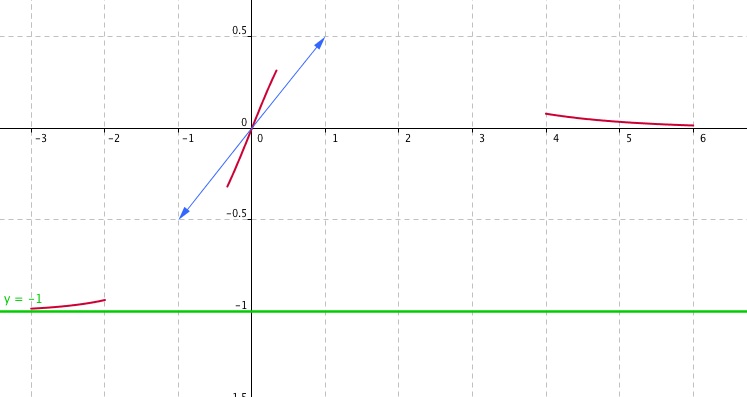 Limite et d�riv�e: Tableaux de variation