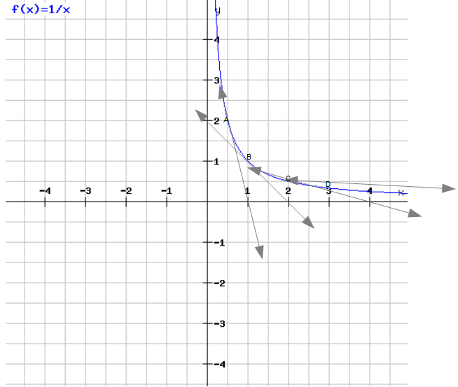 conjecture sur abscisse Forum mathématiques première dérivation
