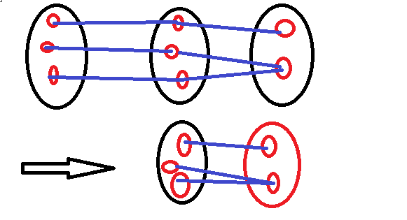 Fonctions: Bijection - surjection compos�es
