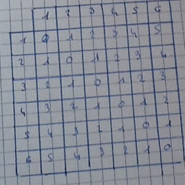 Probabilité avec tableau