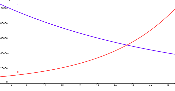 Fonction exponentielle sur G�og�bra. 